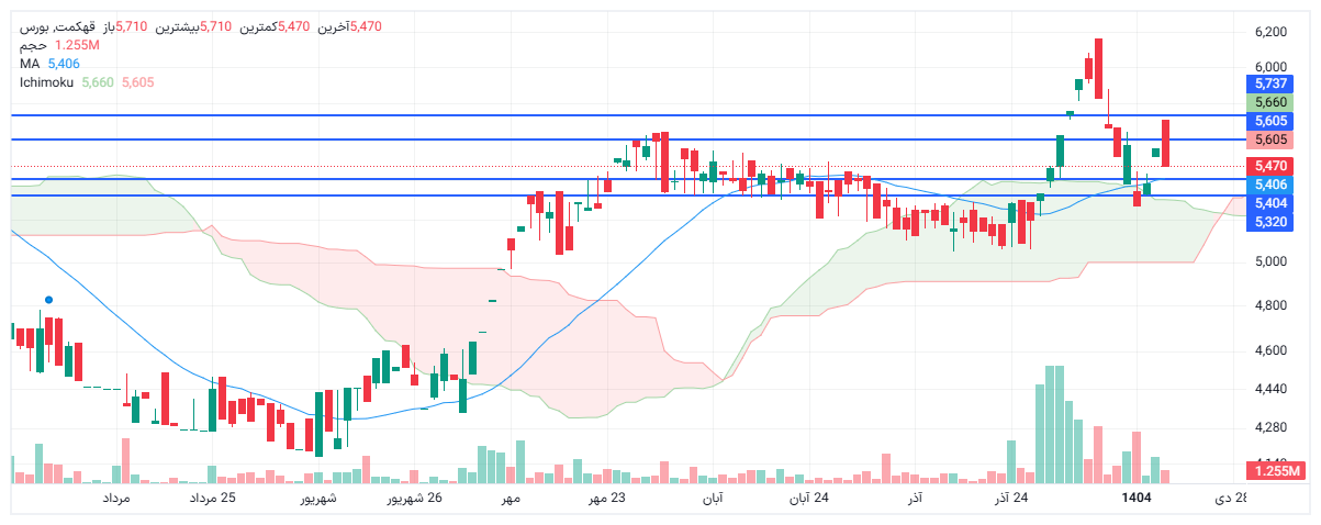 تحلیل قهکمت امروز 17 دی