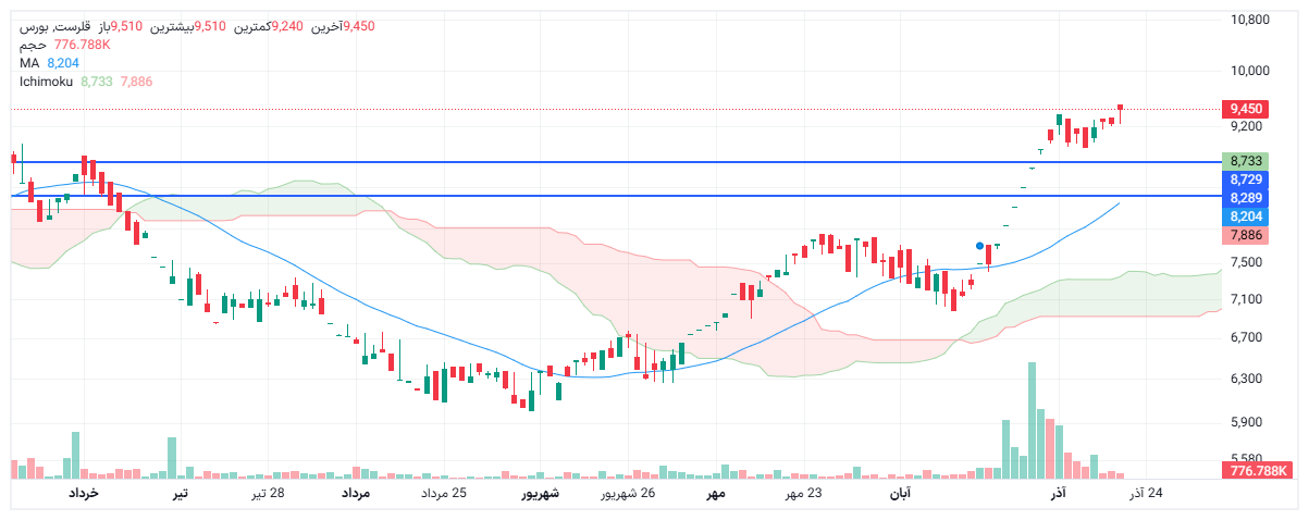 تحلیل قلرست امروز 20 آذر