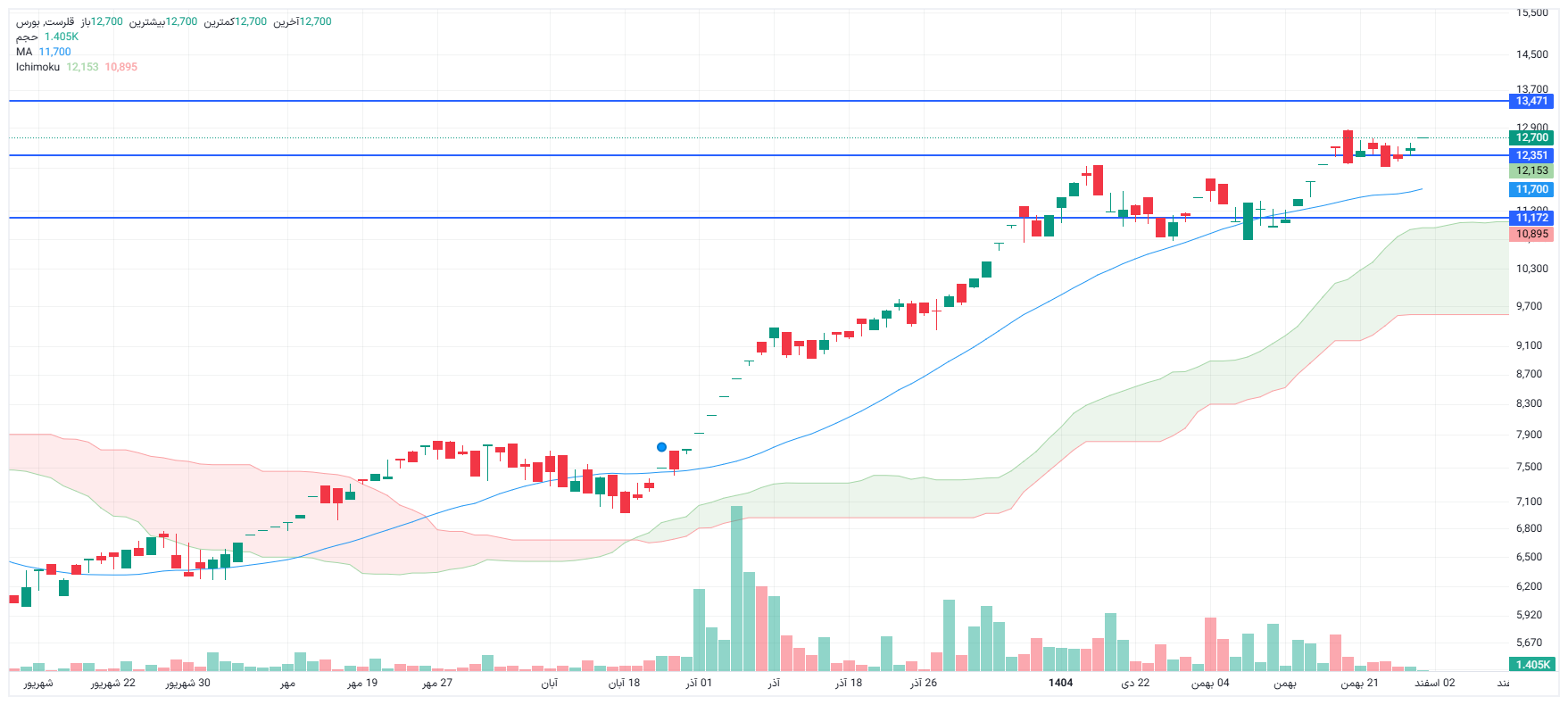 تحلیل قلرست امروز 29 بهمن