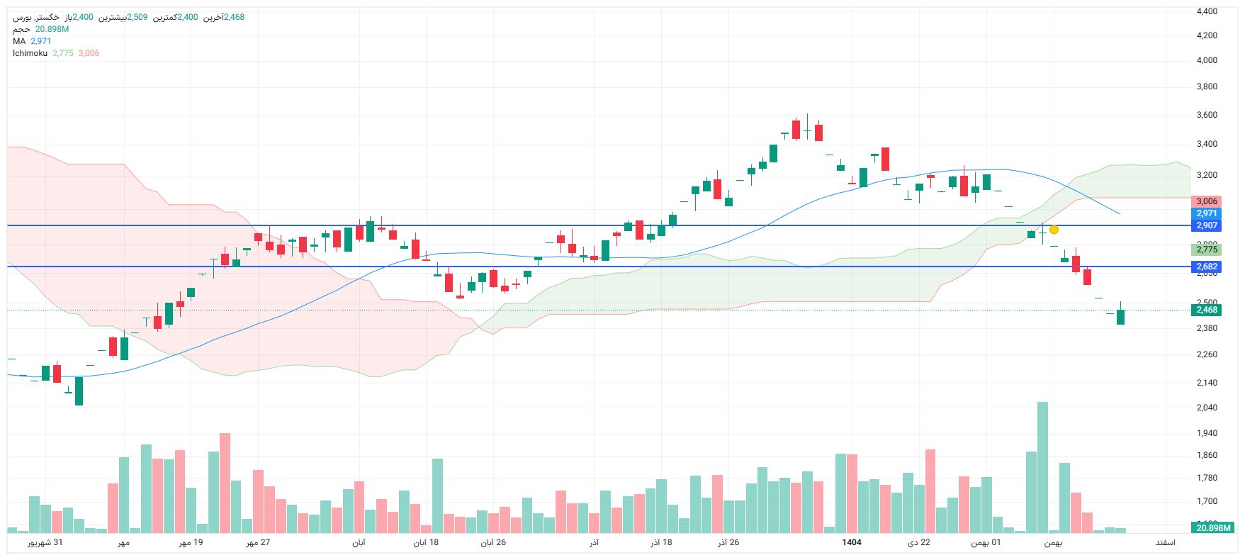 تحلیل خگستر امروز 4 اسفند