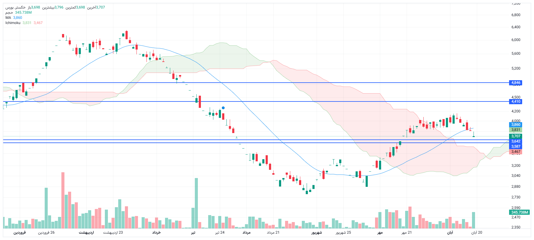 تحلیل خگستر امروز 19 آبان
