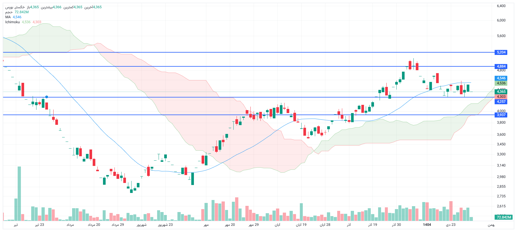تحلیل خگستر امروز 4 بهمن