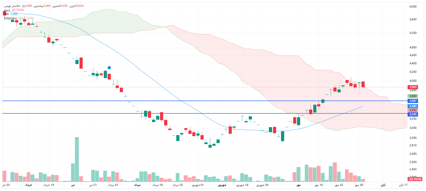 تحلیل خگستر امروز 3 آبان