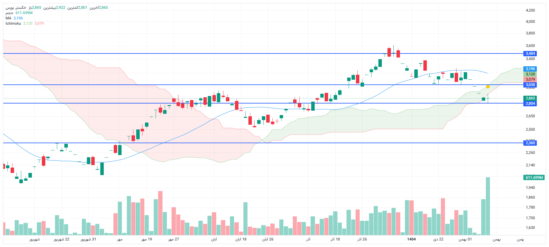 تحلیل خگستر امروز 19 بهمن