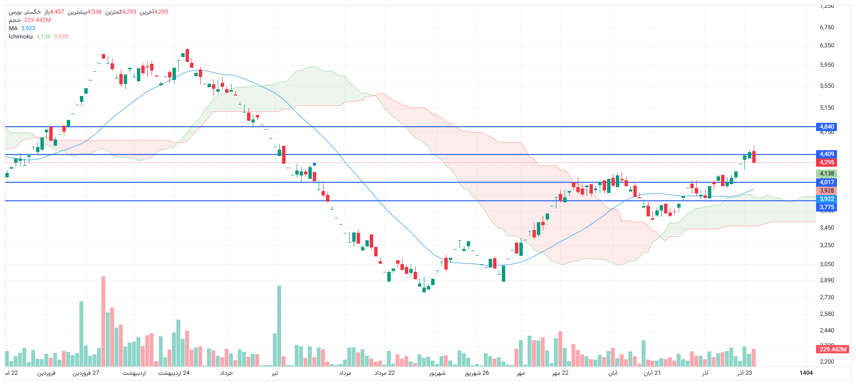 تحلیل خگستر امروز 25 آذر