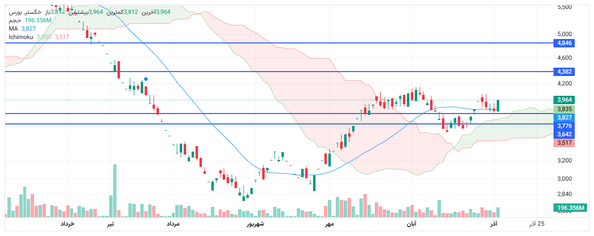 تحلیل خگستر امروز 11 آذر