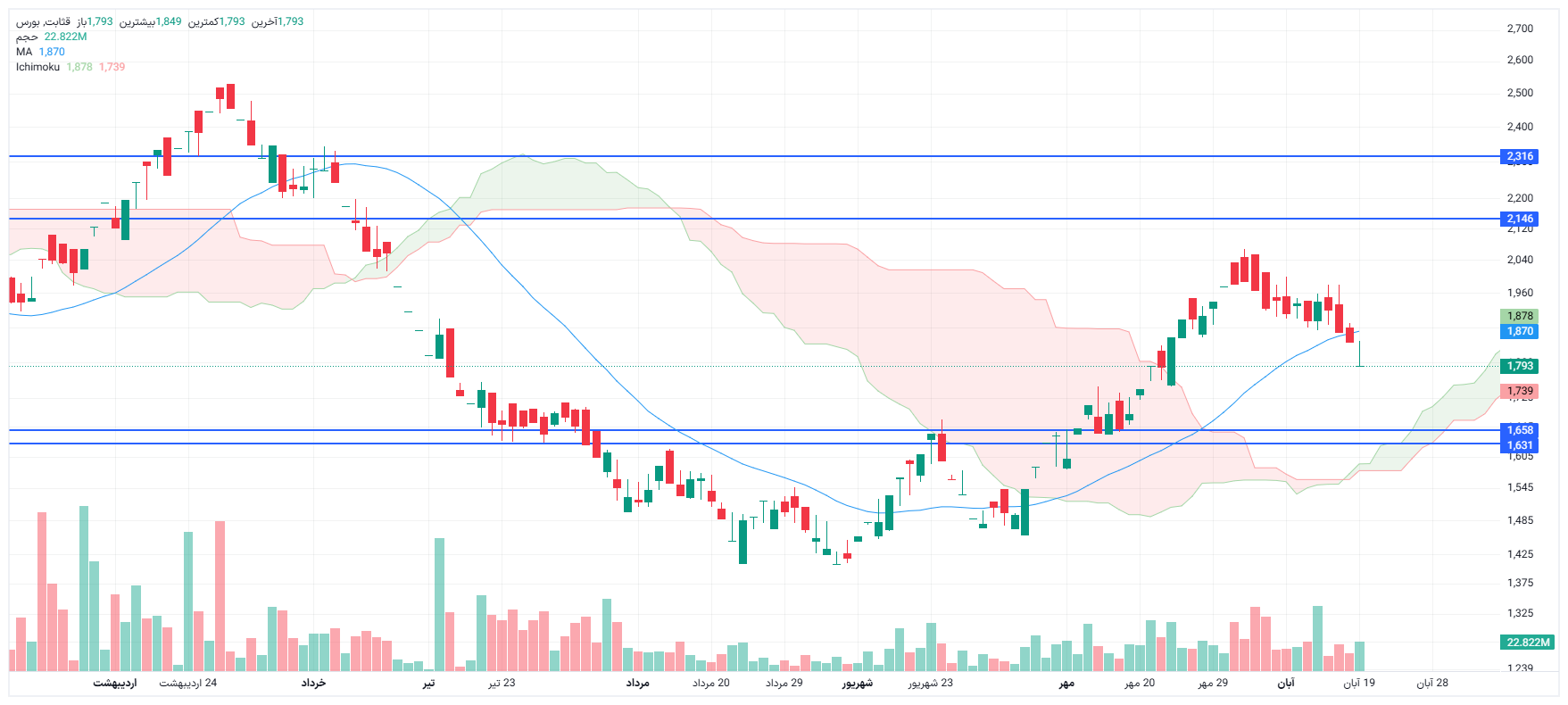 تحلیل قثابت امروز 19 آبان