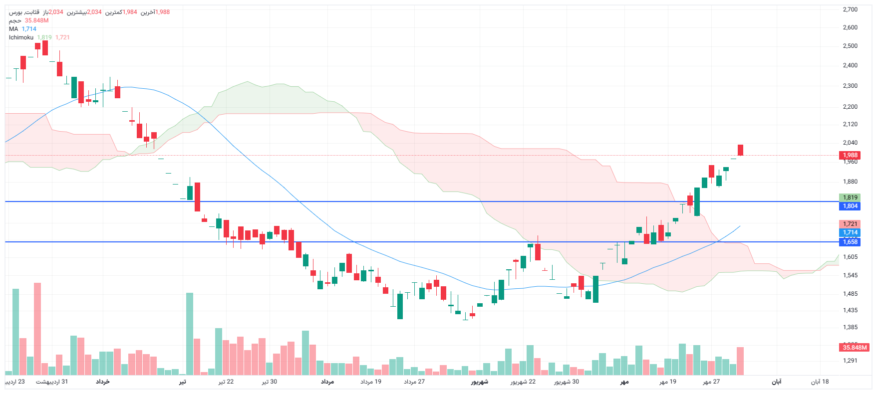 تحلیل قثابت امروز 3 آبان