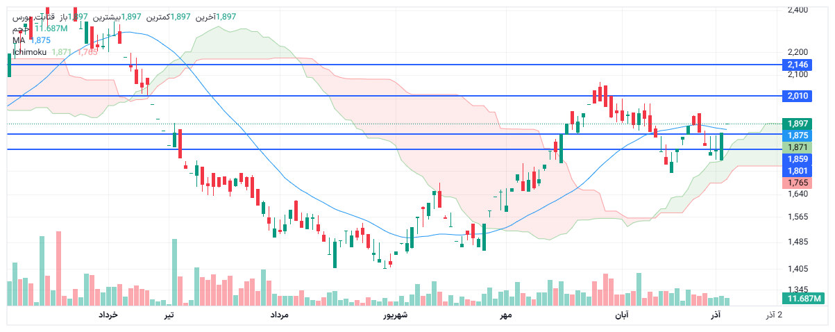 تحلیل قثابت امروز 13 آذر