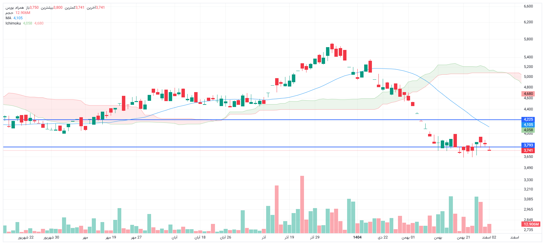 تحلیل همراه امروز 2 اسفند