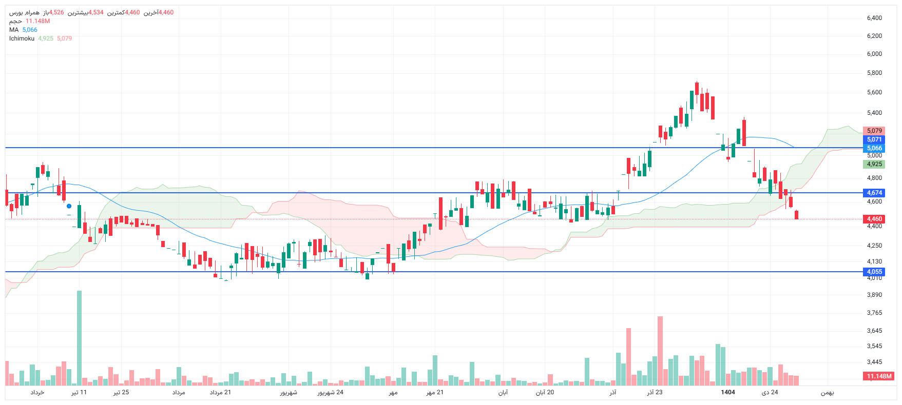 تحلیل همراه امروز 4 بهمن