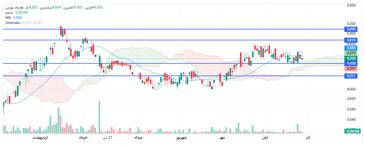 تحلیل همراه امروز 5 آذر