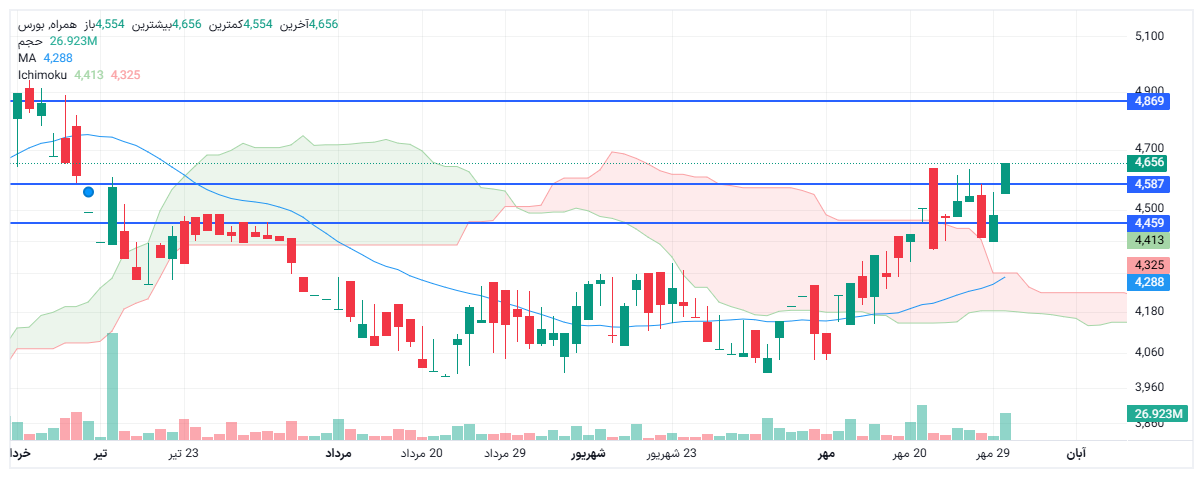تحلیل همراه امروز 30 مهر