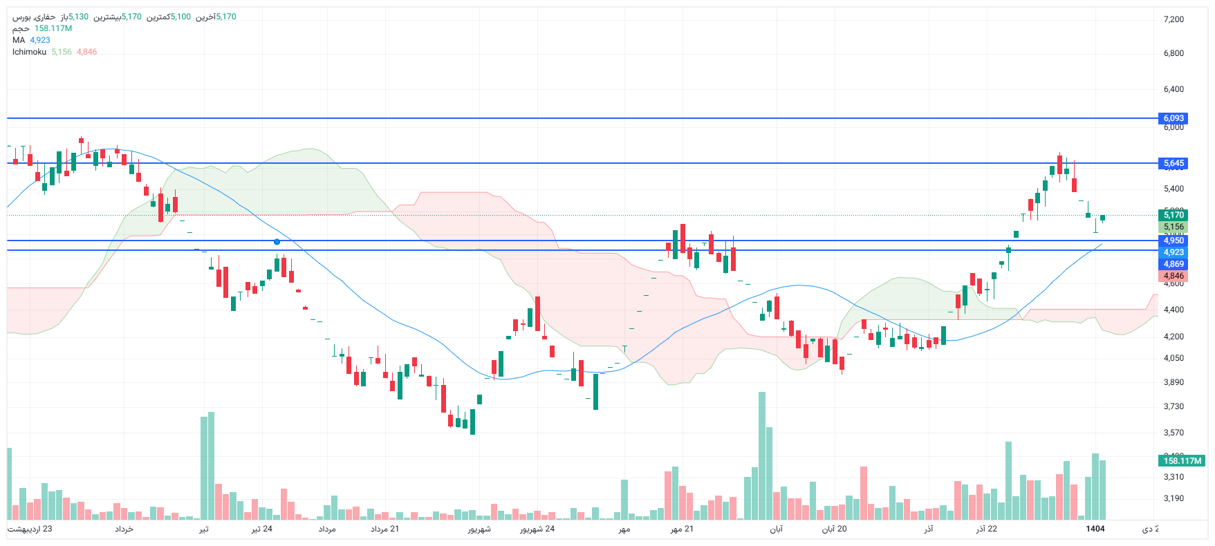 تحلیل حفاری امروز 15 دی