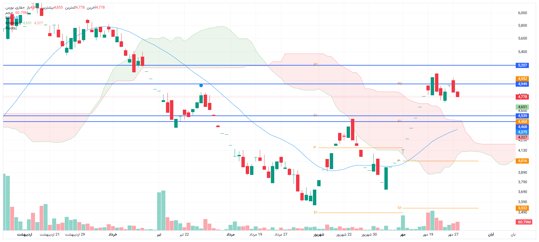 تحلیل حفاری امروز 28 مهر