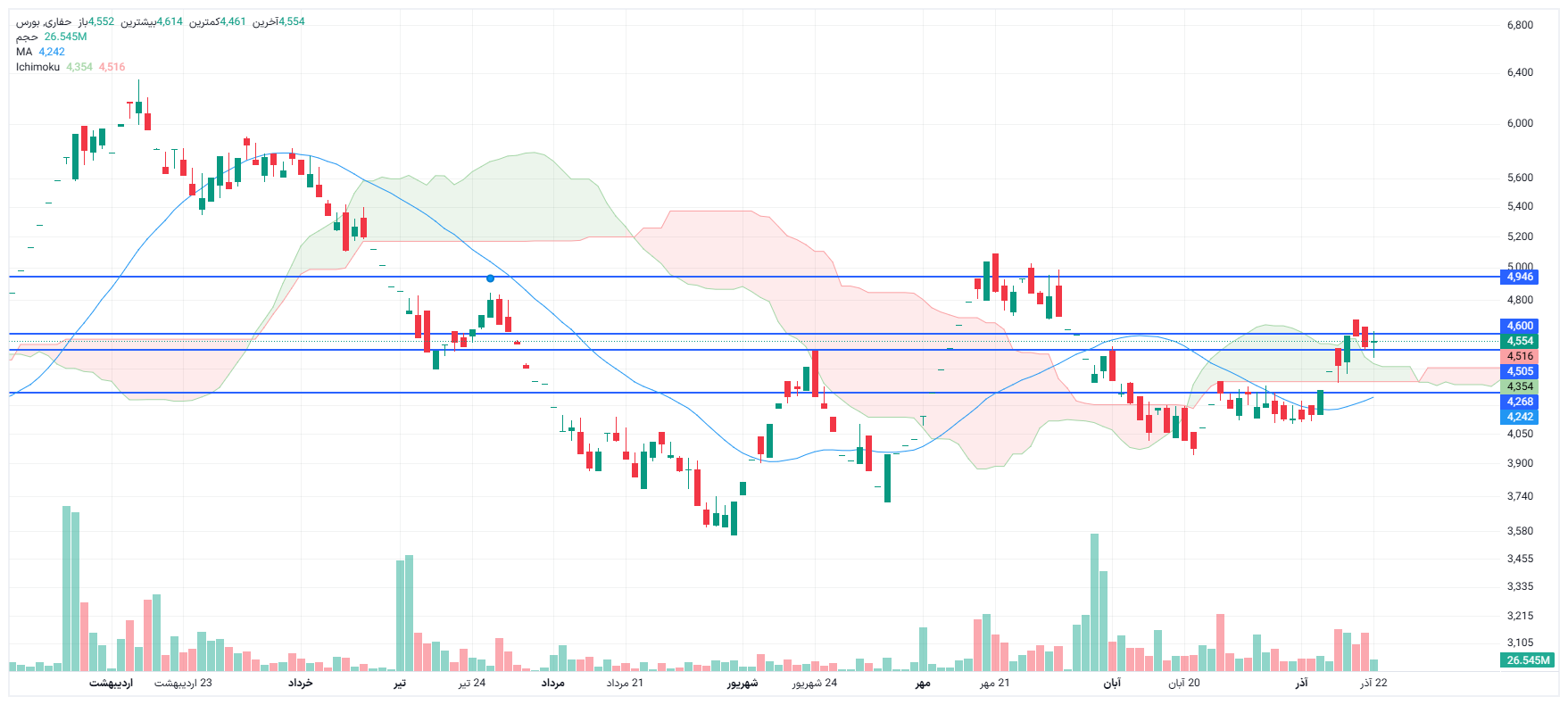 تحلیل حفاری امروز 22 آذر