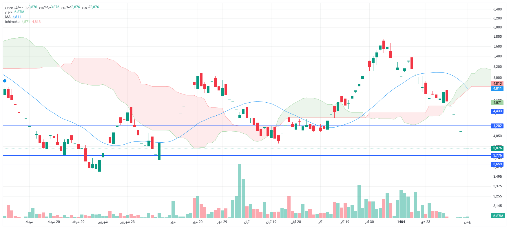 تحلیل حفاری امروز 12 بهمن