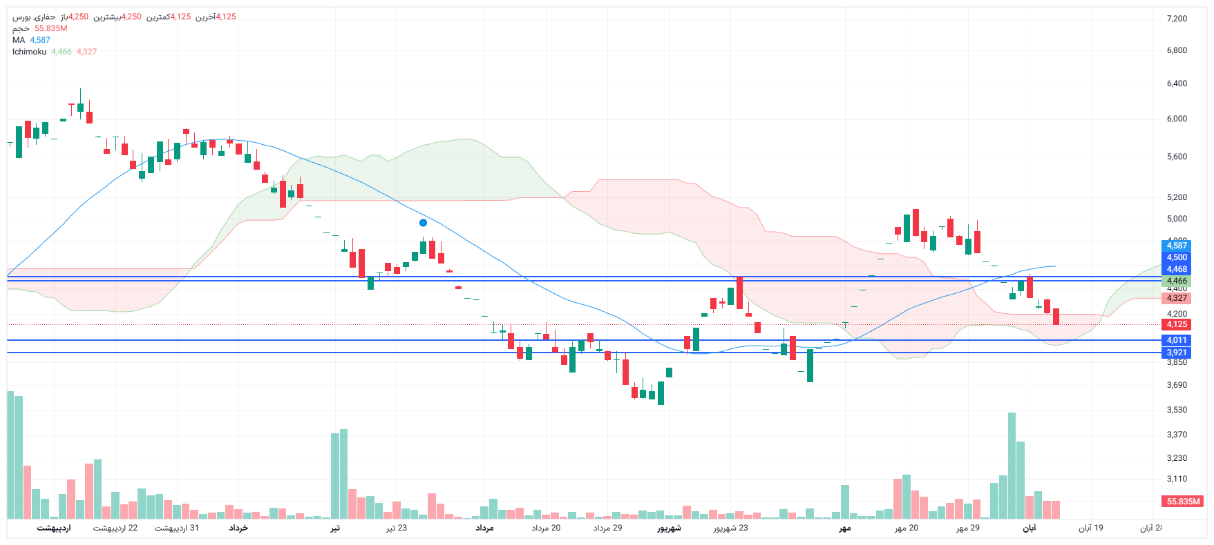 تحلیل حفاری امروز 13 آبان