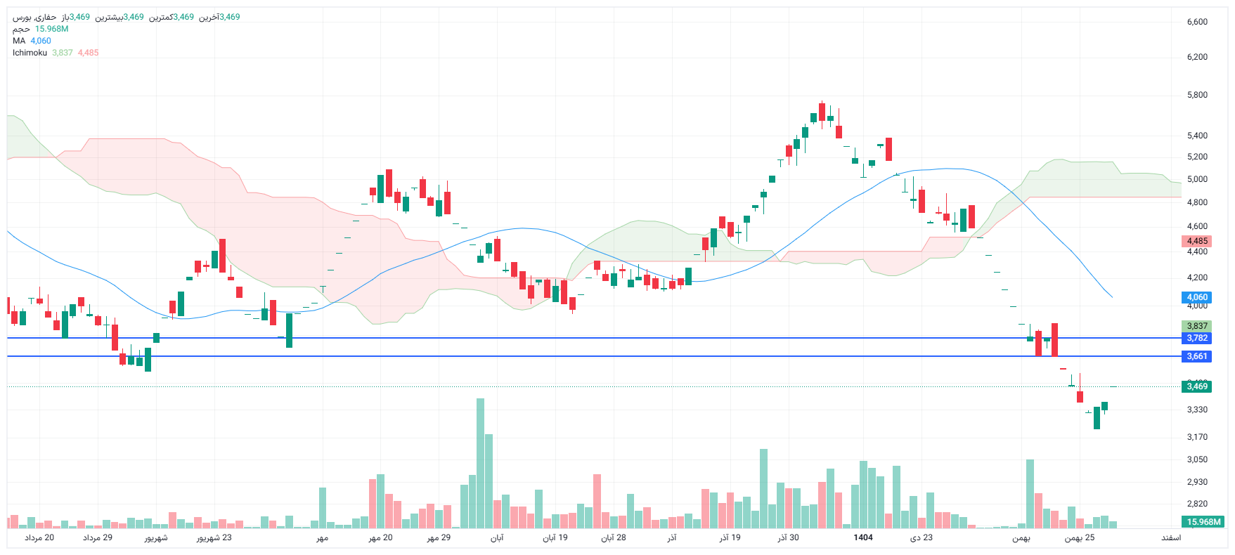تحلیل حفاری امروز 29 بهمن