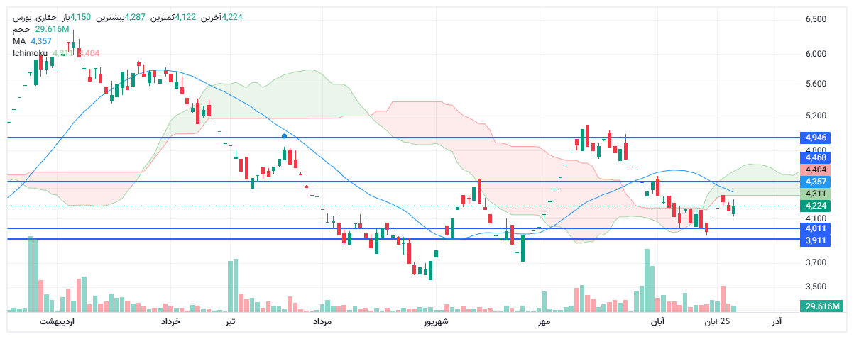 تحلیل حفاری امروز 28 آبان