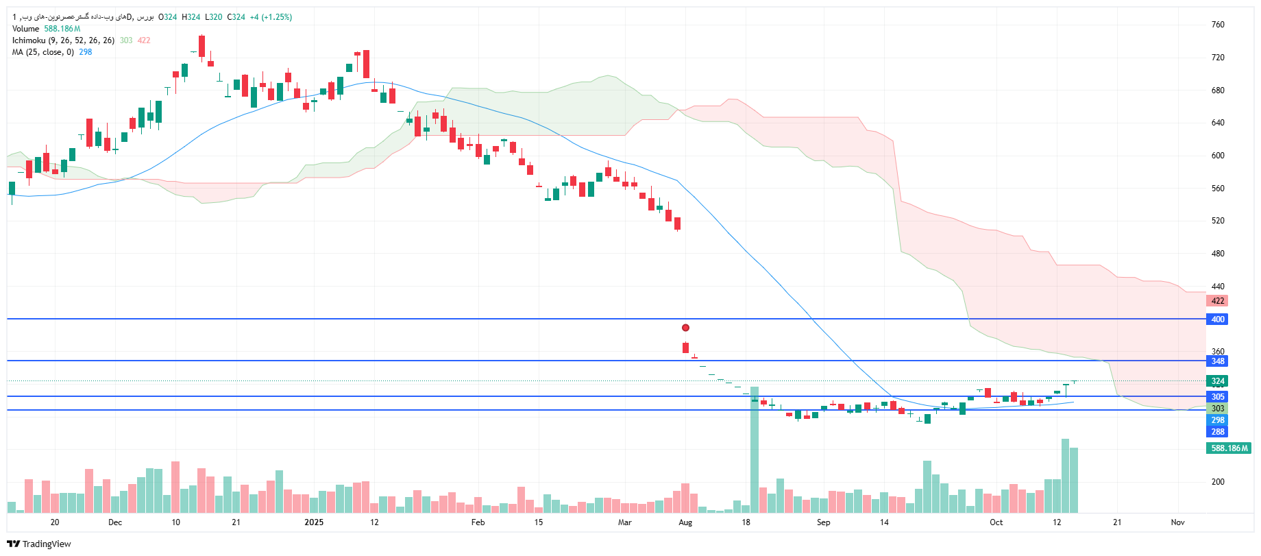 تحلیل های وب امروز 22 مهر