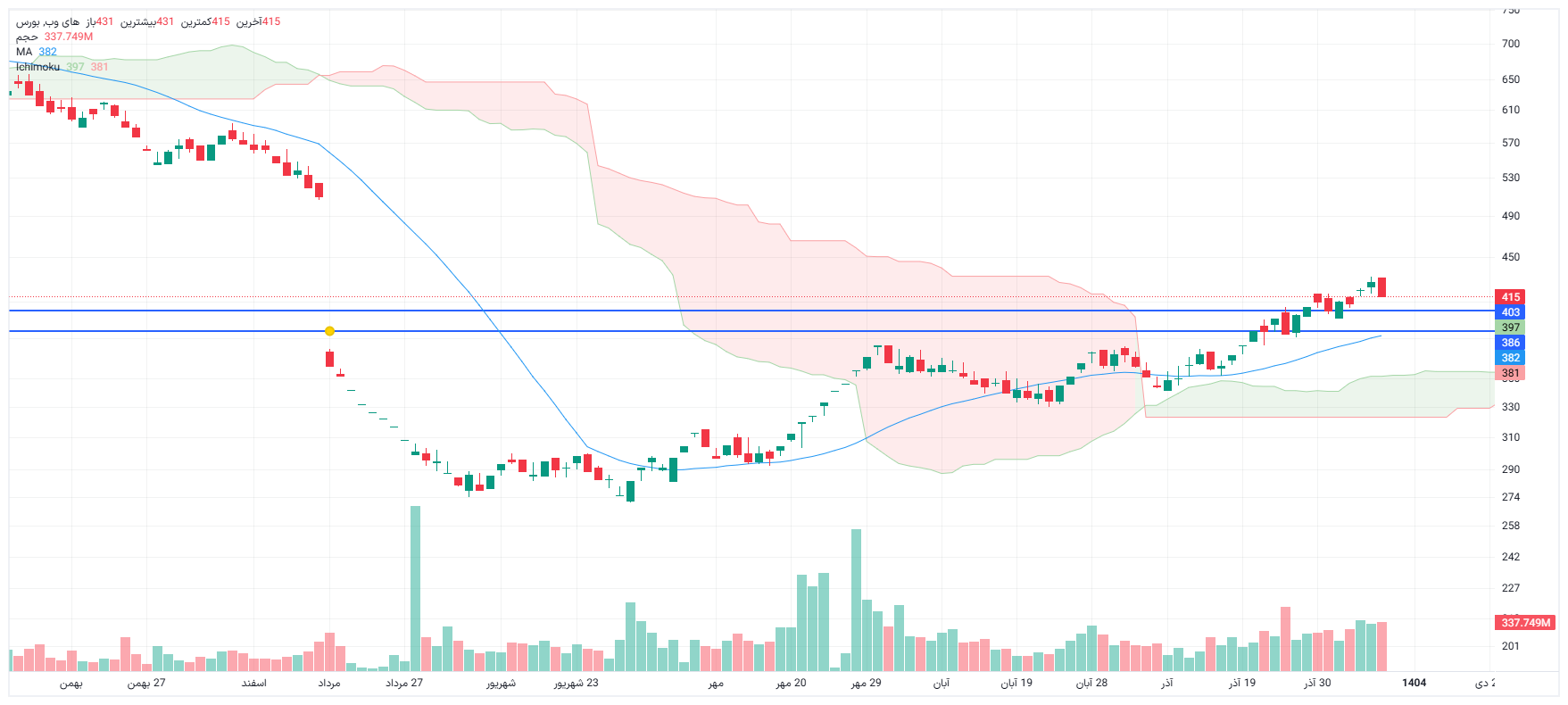 تحلیل های وب امروز 8 دی