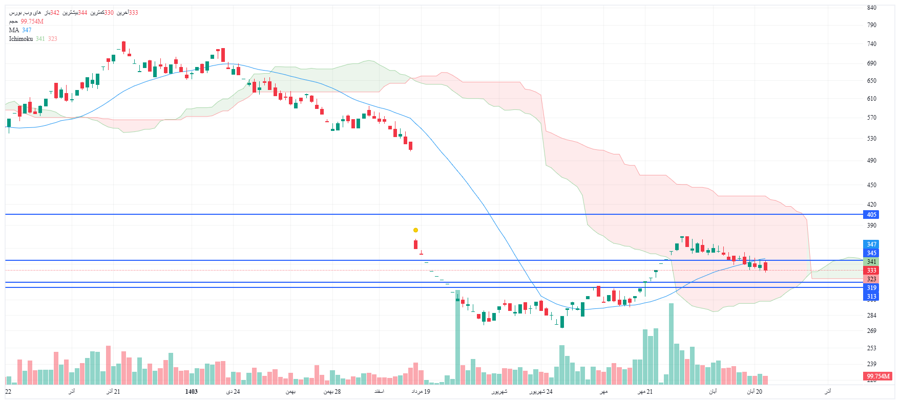 تحلیل های وب امروز 24 آبان