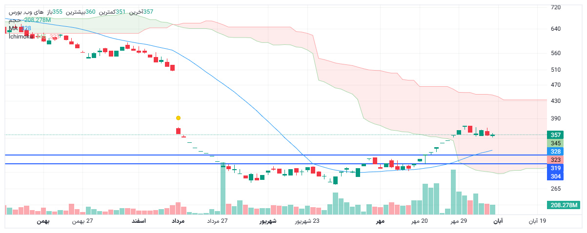 تحلیل های وب امروز 8 آبان