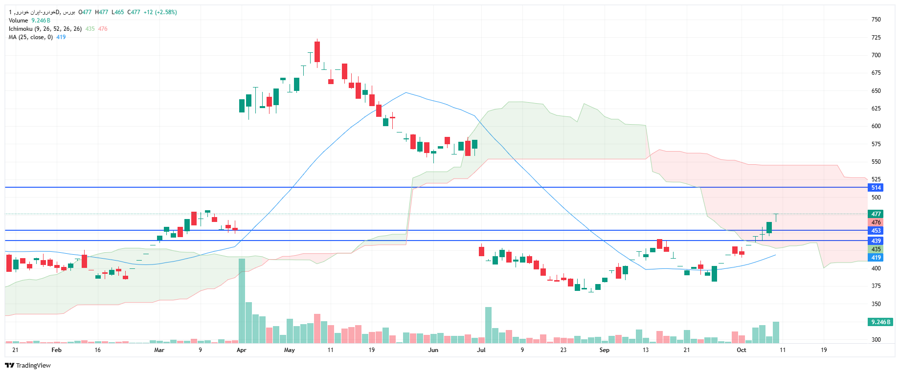 تحلیل خودرو امروز 21 مهر