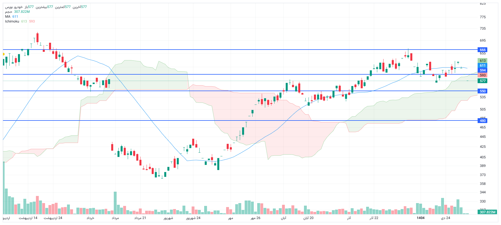 تحلیل خودرو امروز 6 بهمن