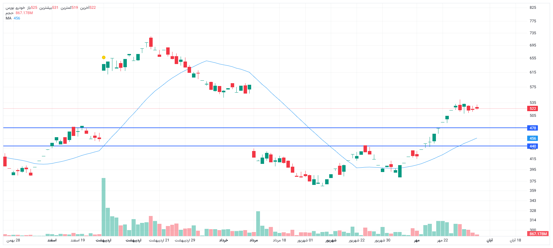 تحلیل خودرو امروز 5 آبان