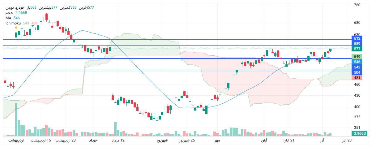 تحلیل خودرو امروز 15 آذر