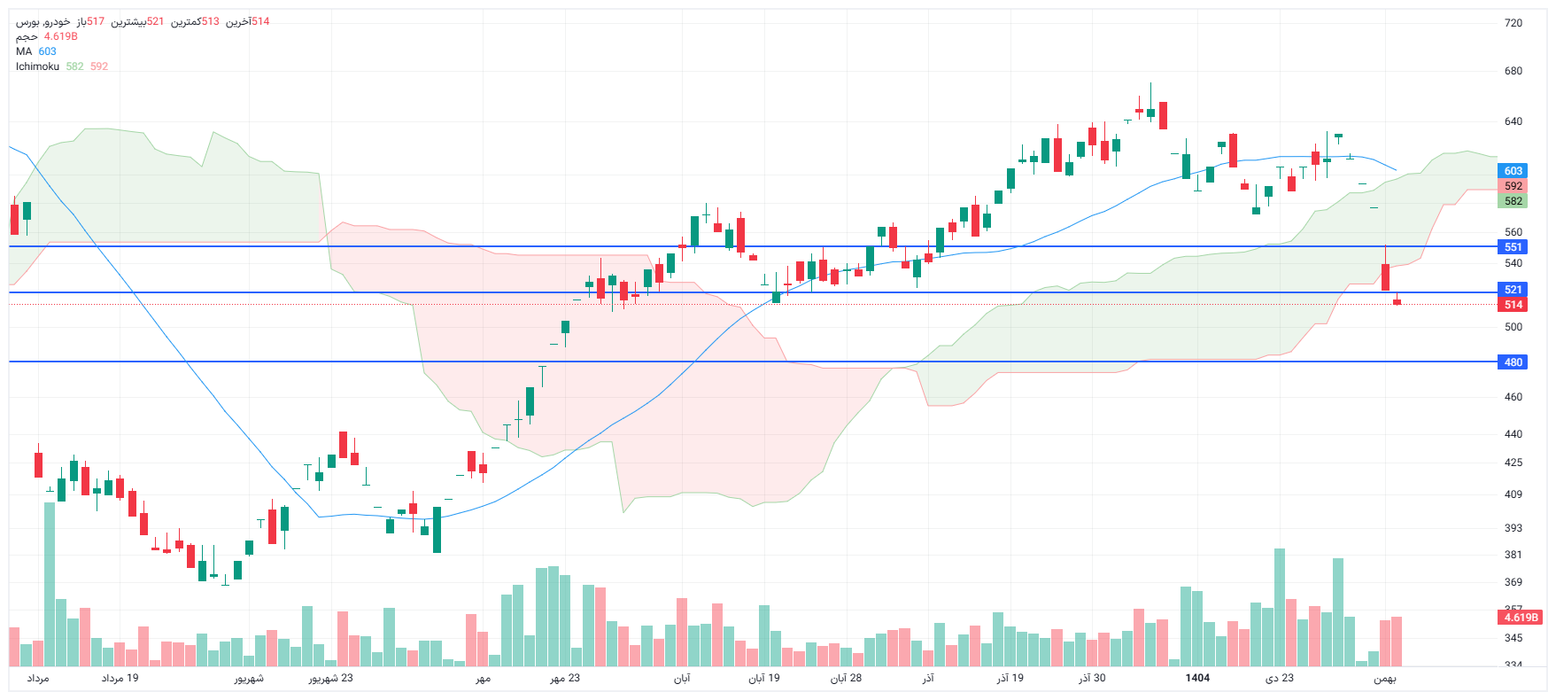 تحلیل خودرو امروز 26 بهمن