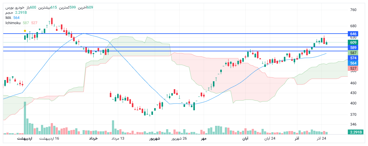 تحلیل خودرو امروز 27 آذر