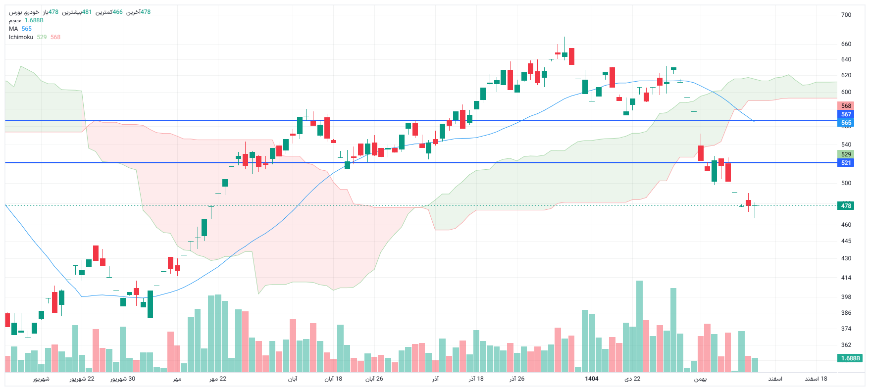 تحلیل خودرو امروز 5 اسفند