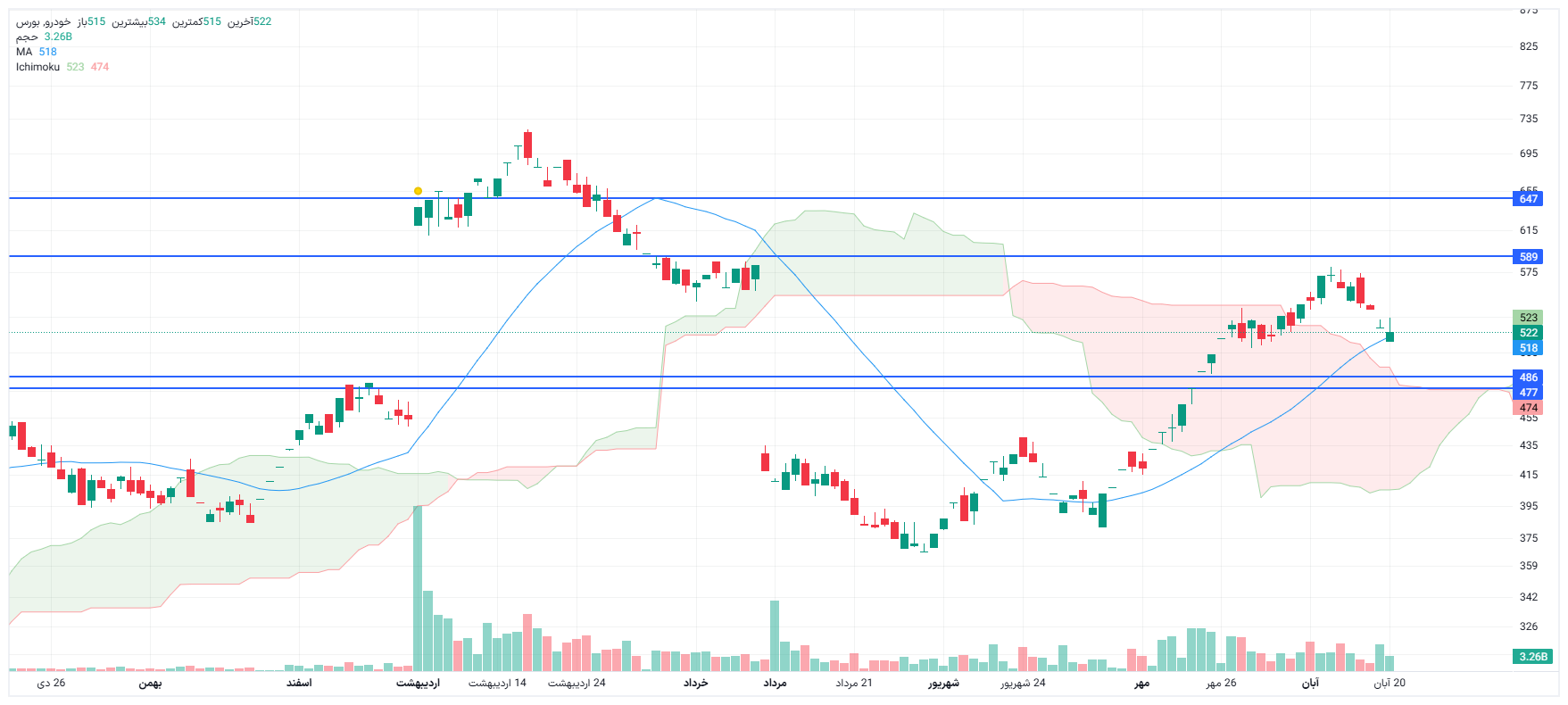 تحلیل خودرو امروز 20 آبان