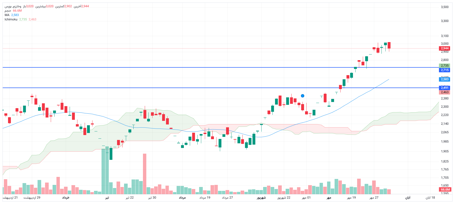 تحلیل وخارزم امروز 3 آبان