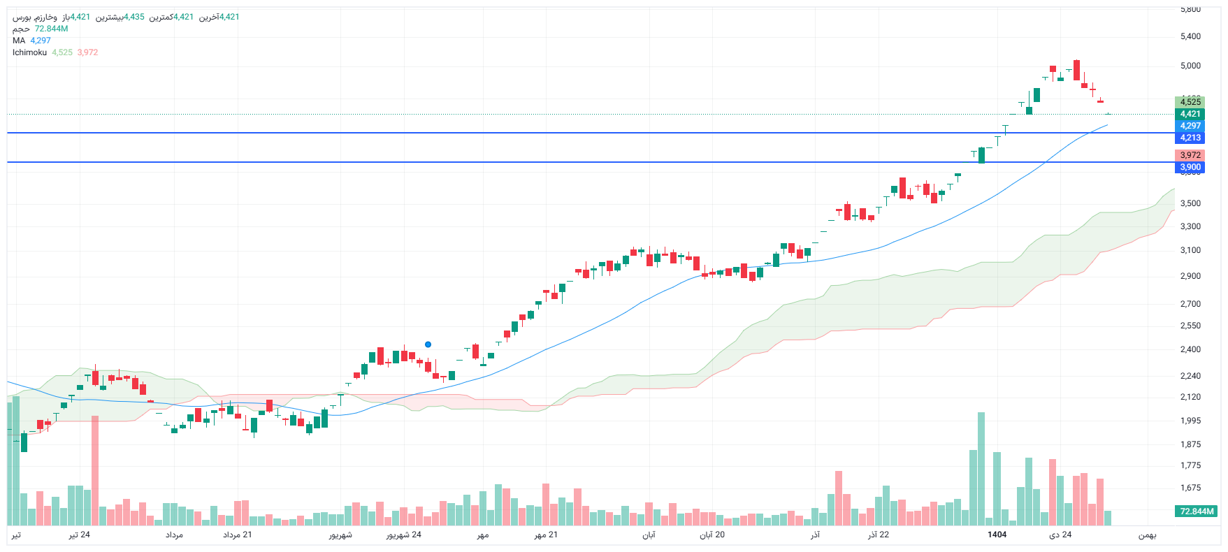 تحلیل وخارزم امروز 5 بهمن