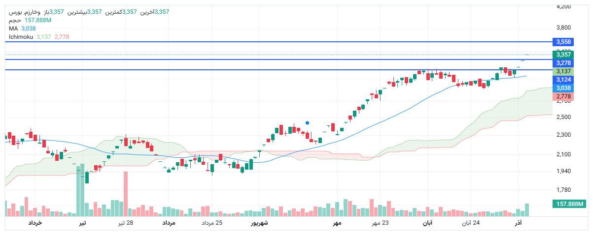 تحلیل وخارزم امروز 13 آذر