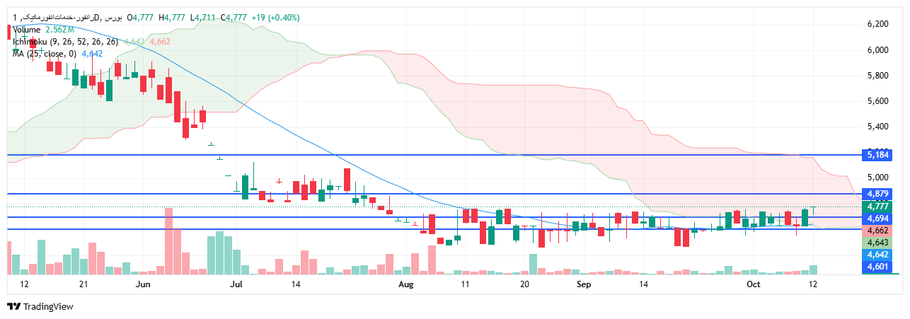 تحلیل رانفور امروز 20 مهر