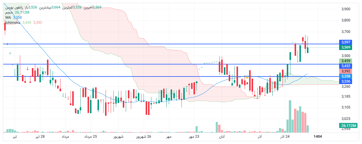 تحلیل رانفور امروز 7 دی