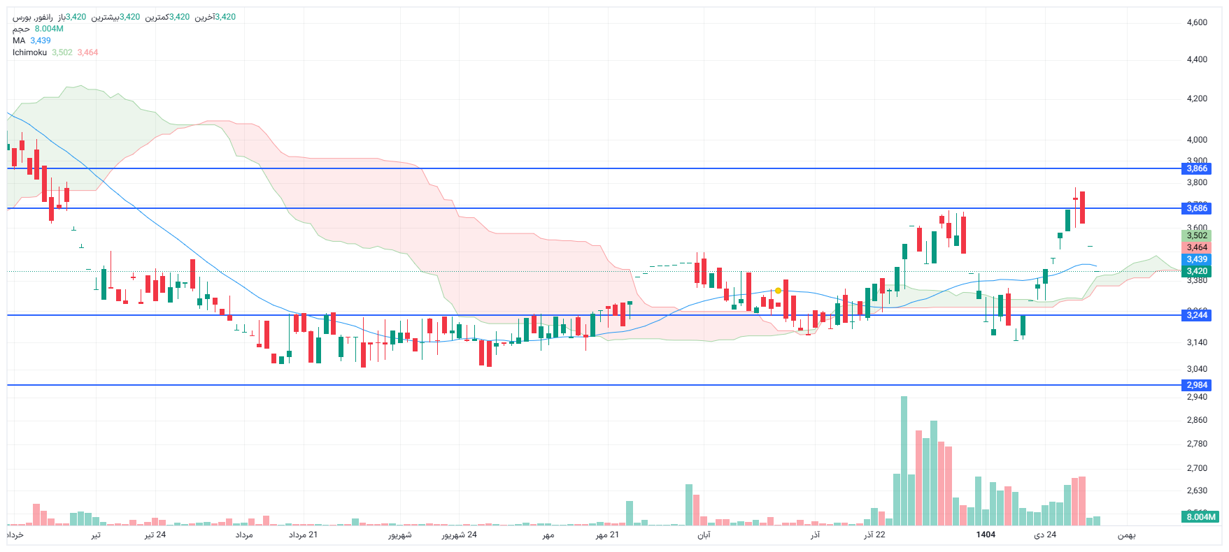 تحلیل رانفور امروز 6 بهمن