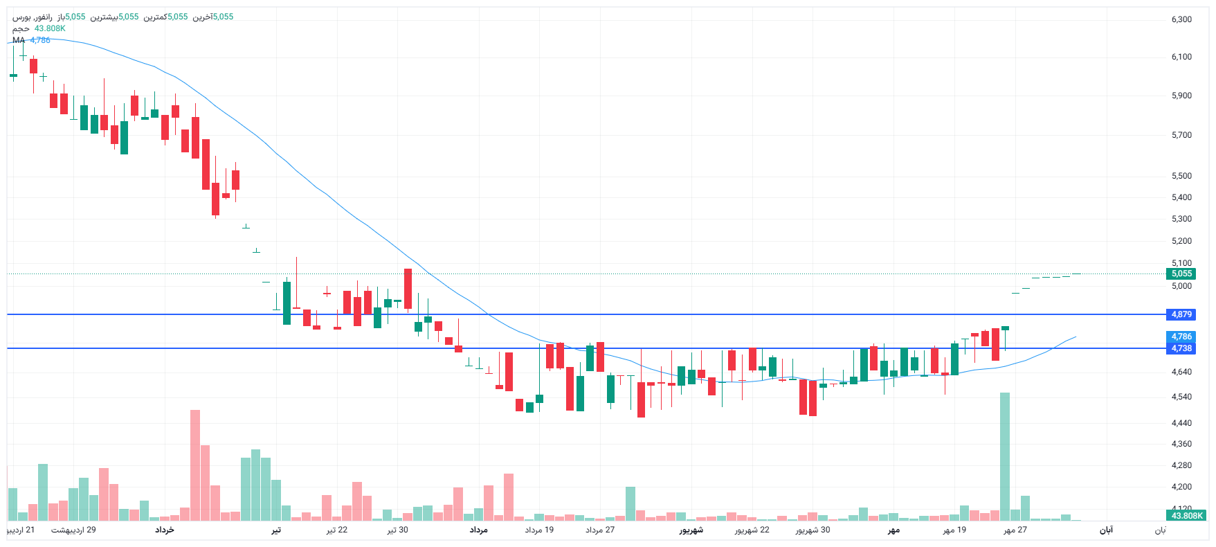 تحلیل رانفور امروز 5 آبان