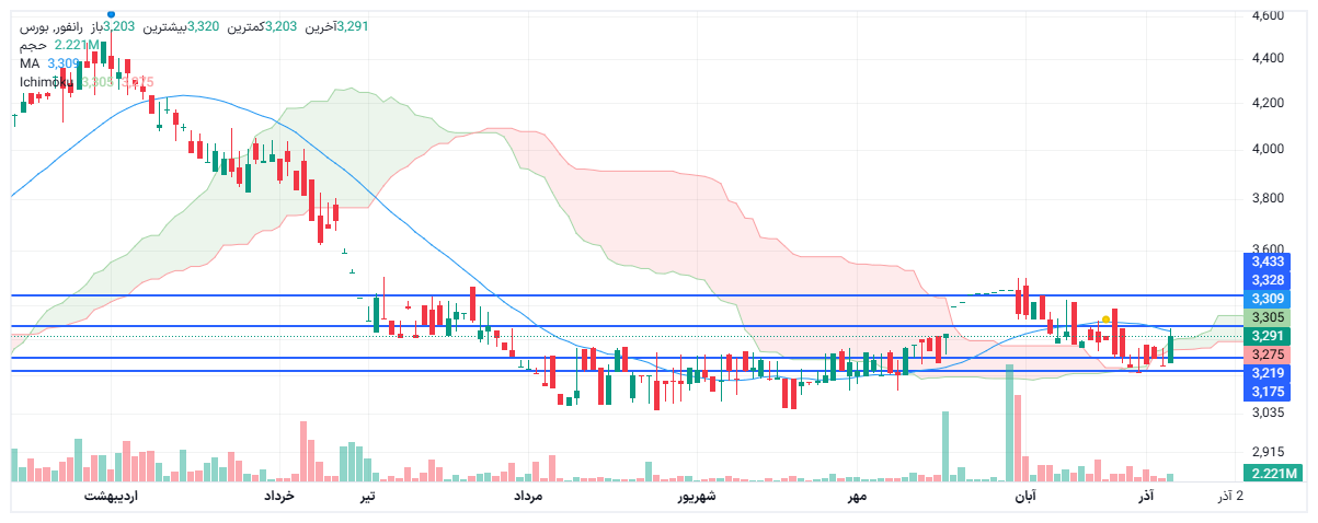 تحلیل رانفور امروز 15 آذر