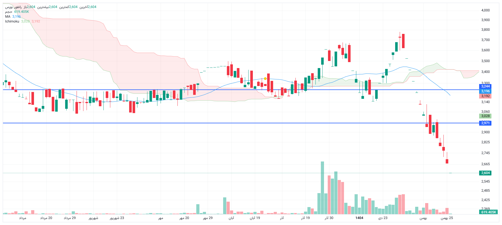تحلیل رانفور امروز 26 بهمن