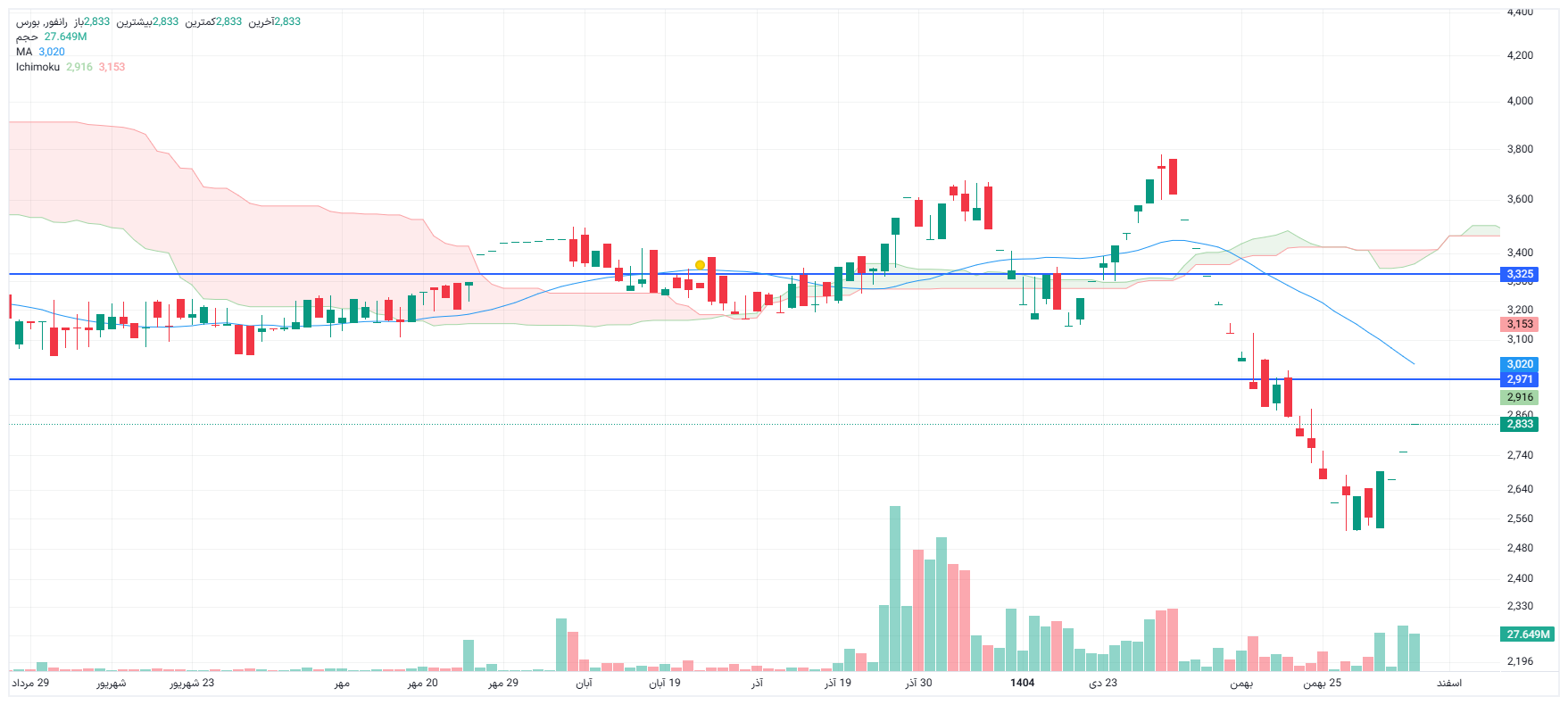 تحلیل رانفور امروز 5 اسفند