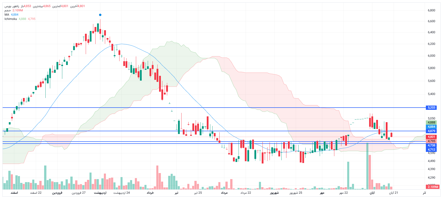 تحلیل رانفور امروز 20 آبان