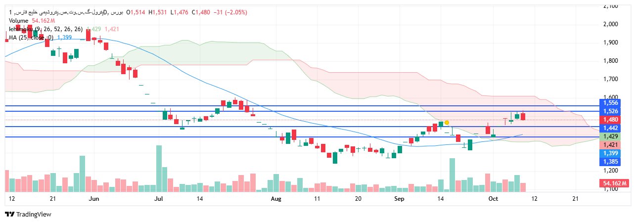 تحلیل پترول امروز 17 مهر