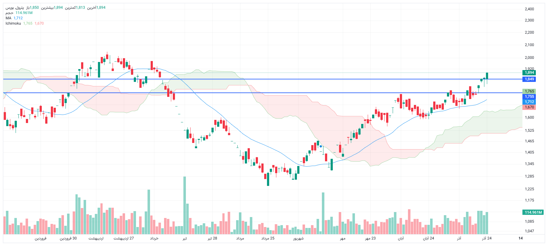 تحلیل پترول امروز 24 آذر