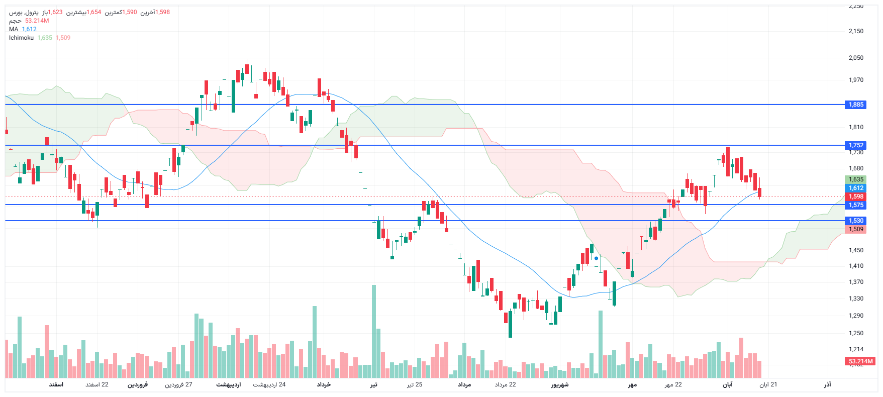 تحلیل پترول امروز 19 آبان